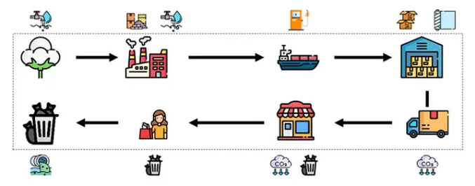 전과정사고 (LCT; Life Cycle Thinking) | 전과정평가 (1)