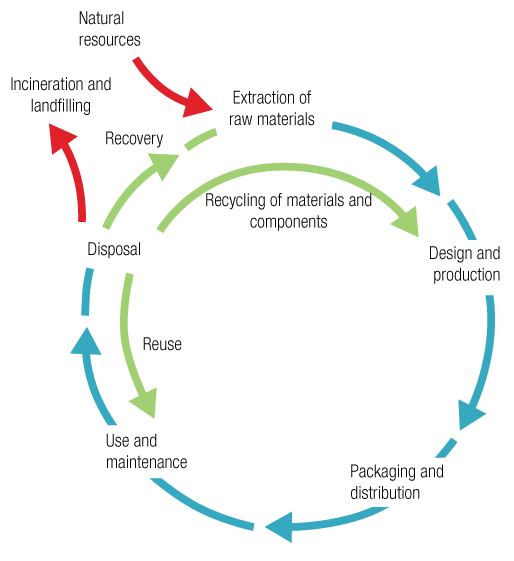 전과정사고 (LCT; Life Cycle Thinking) | 전과정평가 (1)