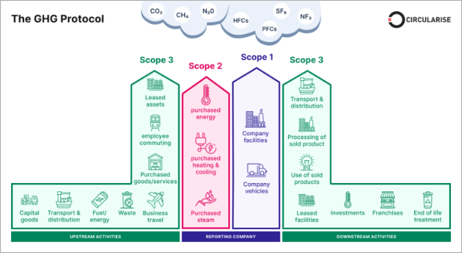 Scope 1, 2, 3 배출량