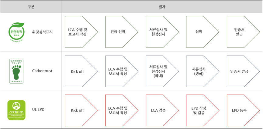 EPD 실무절차