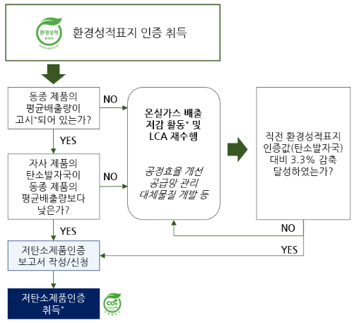 저탄소제품 인증 절차