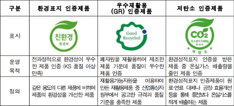 녹색제품관련 인증제도(저탄소 인증제품)
