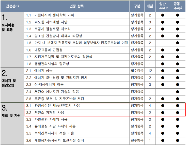 저탄소제품 인증 제도:: 환경성적표지 2단계