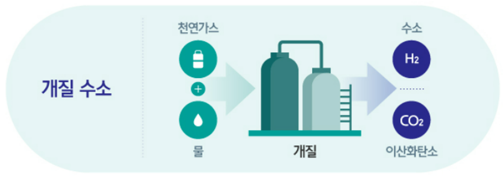친환경 수소란 무엇인가 (1) - 수소에너지와 수소 생산