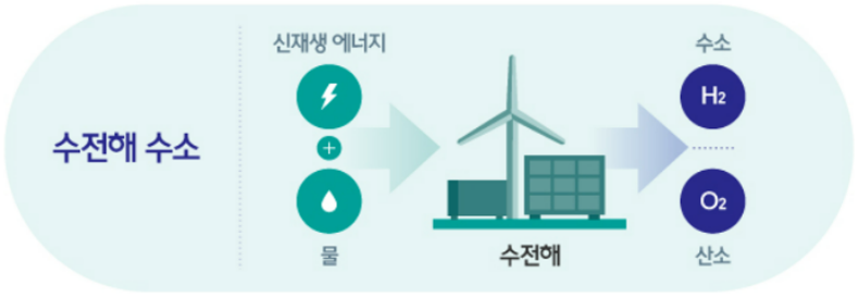 친환경 수소란 무엇인가 (1) - 수소에너지와 수소 생산