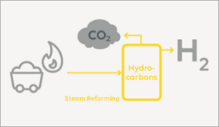 회색수소 (Gray hydrogen)