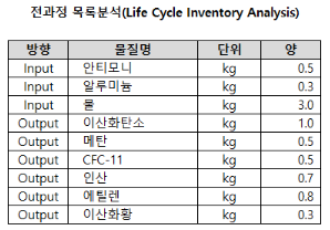 전과정 목록분석