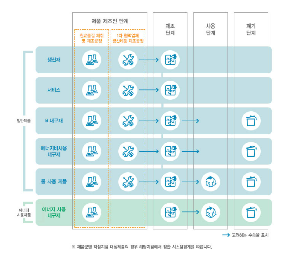 환경성적표지 제품 구분 별 시스템 경계