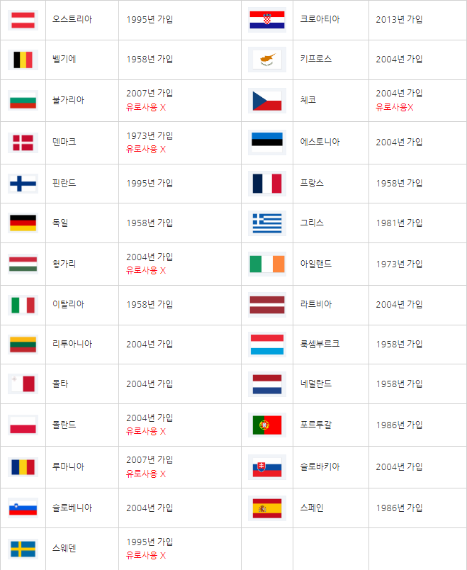 EU 27개 회원국