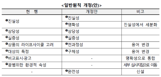 그린워싱 가이드라인 현행/개정안 비교