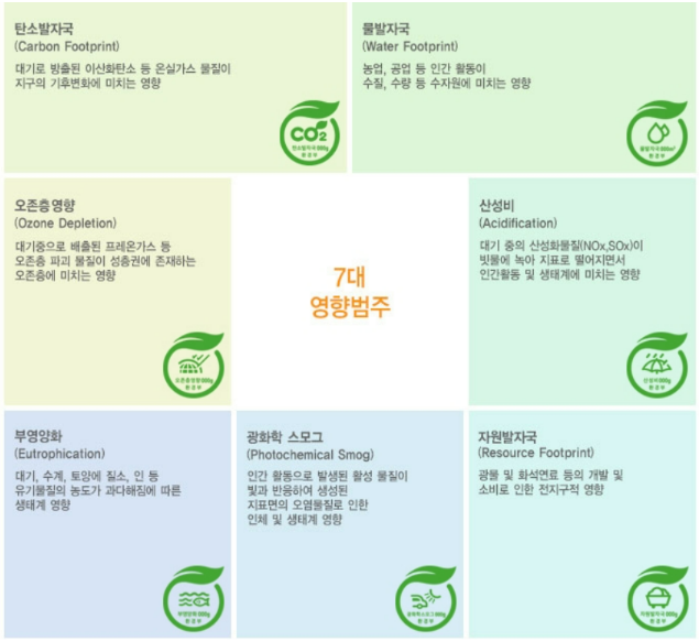 영향 범주 (환경성적표지)