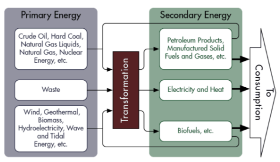 에너지 캐리어 (Energy Carrier) | 1, 2차에너지와 에너지 운반체