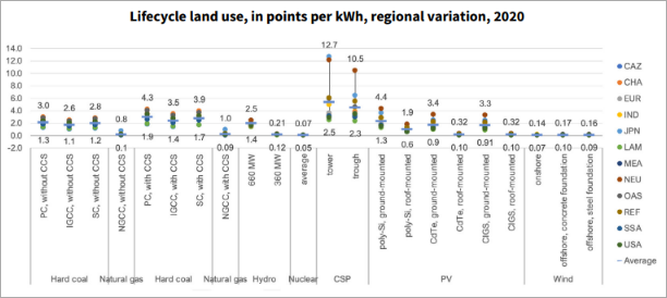 발전원별 온실가스 배출량_토지사용(Land Use)