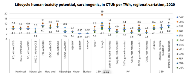 발전원별 온실가스 배출량_인간독성(Human Toxicity Potential)