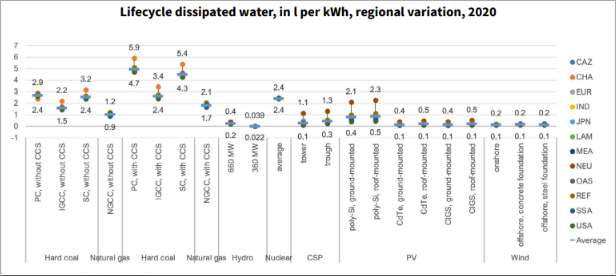 발전원별 온실가스 배출량_물소모(Dissipated Water)