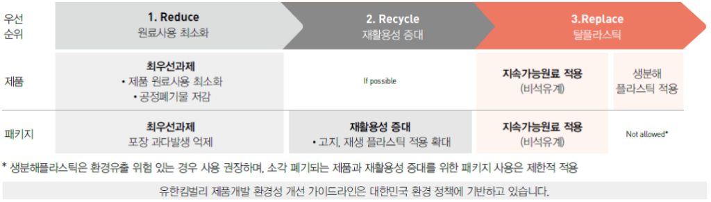 지속가능제품 개발 가이드라인 - 유한킴벌리 지속가능경영보고서