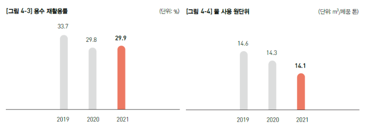 지속가능한 제조 생산 - 유한킴벌리 지속가능경영보고서