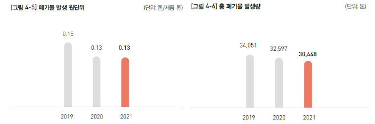 지속가능한 제조 생산 사업장(2) 유한킴벌리 지속가능경영보고서