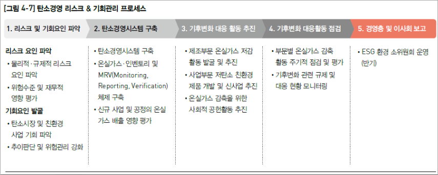 탄소경영시스템 - 유한킴벌리 지속가능경영보고서