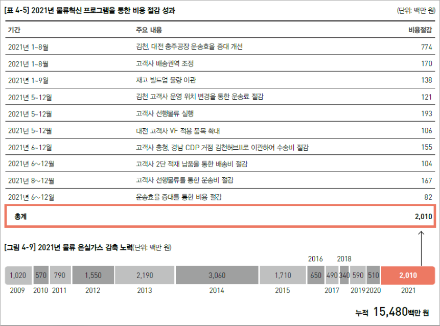 물류혁신 프로그램 - 유한킴벌리 지속가능경영보고서