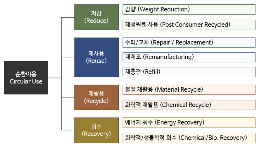 순환이용 개념과 순환경제 4원칙