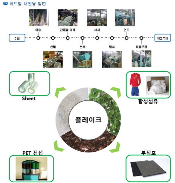 순환이용 및 순환경제 원칙 Recycle