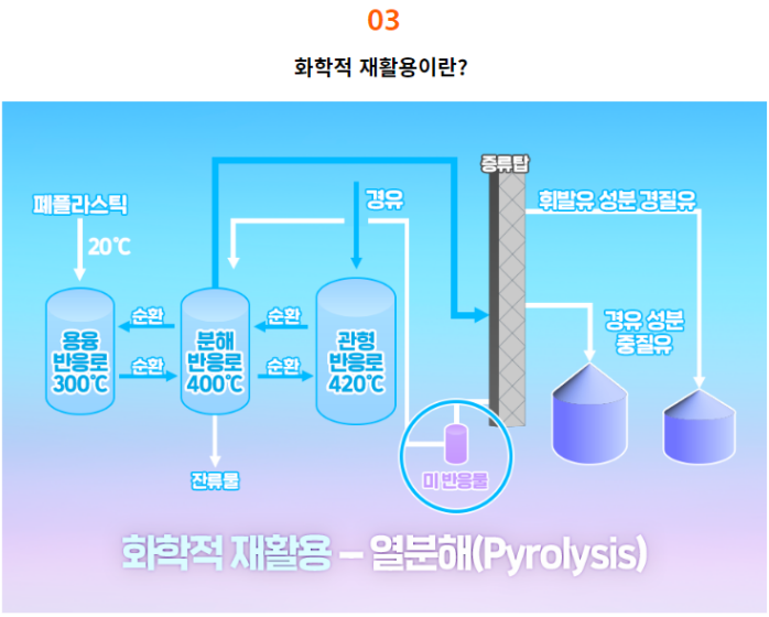 화학적 재활용