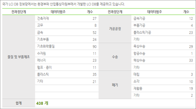 국가 LCI DB 구축 현황