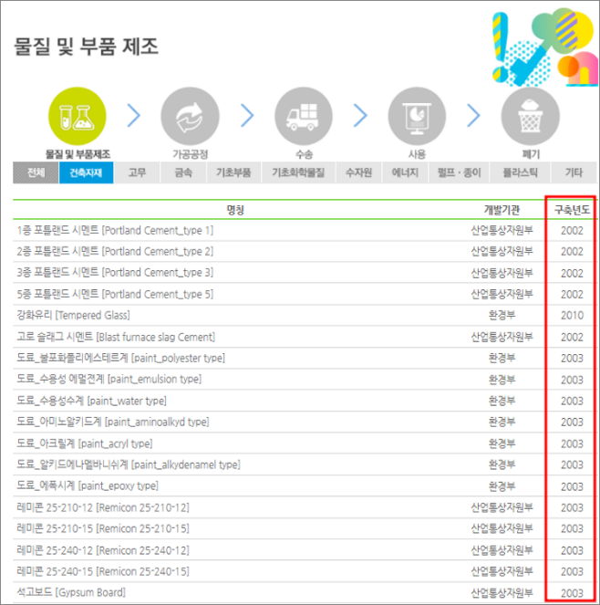 국가 LCI DB 구축 현황(건축자재 리스트)