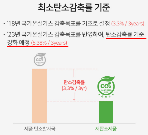 저탄소제품 기준 개정 고시 파헤치기